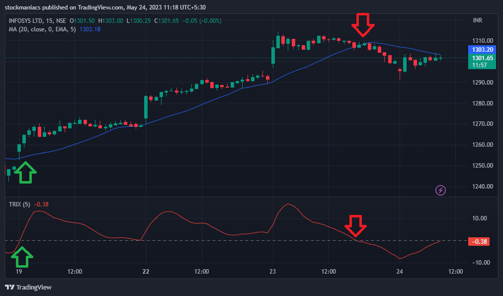 TRIX(5) for Short Term Trading