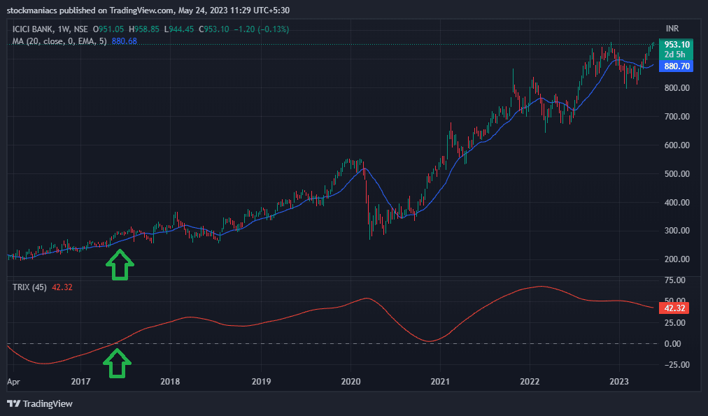 Changing Parameters of an Oscillator for Long Term Trading