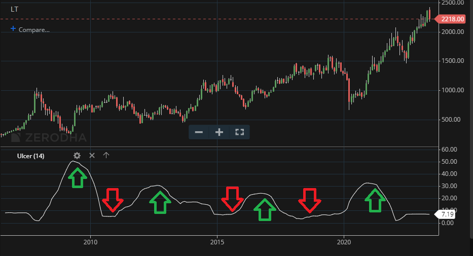 UI Indicator Buy Sell Signals