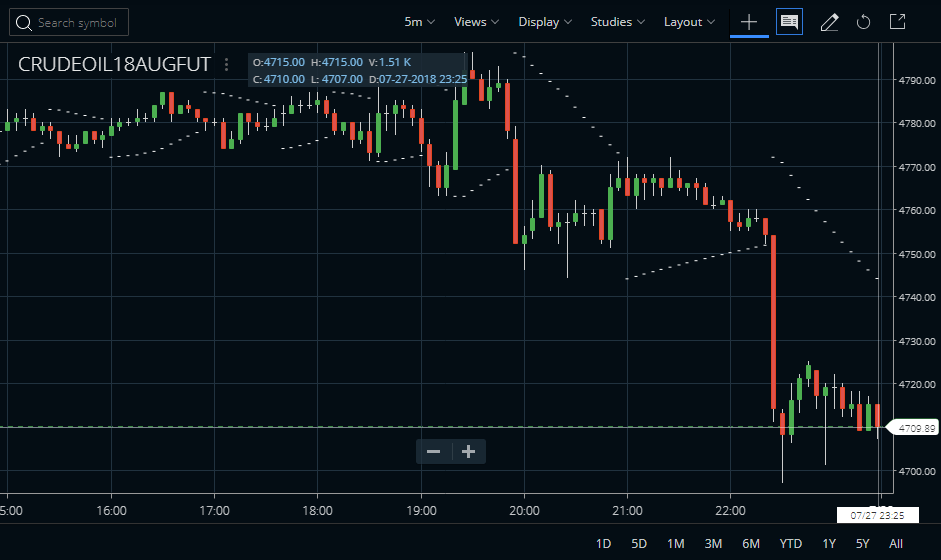 Parabolic SAR Indicator on Crude Oil