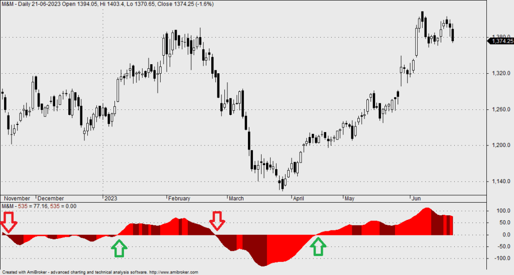 Elliott Oscillator - Free AmiBroker AFL