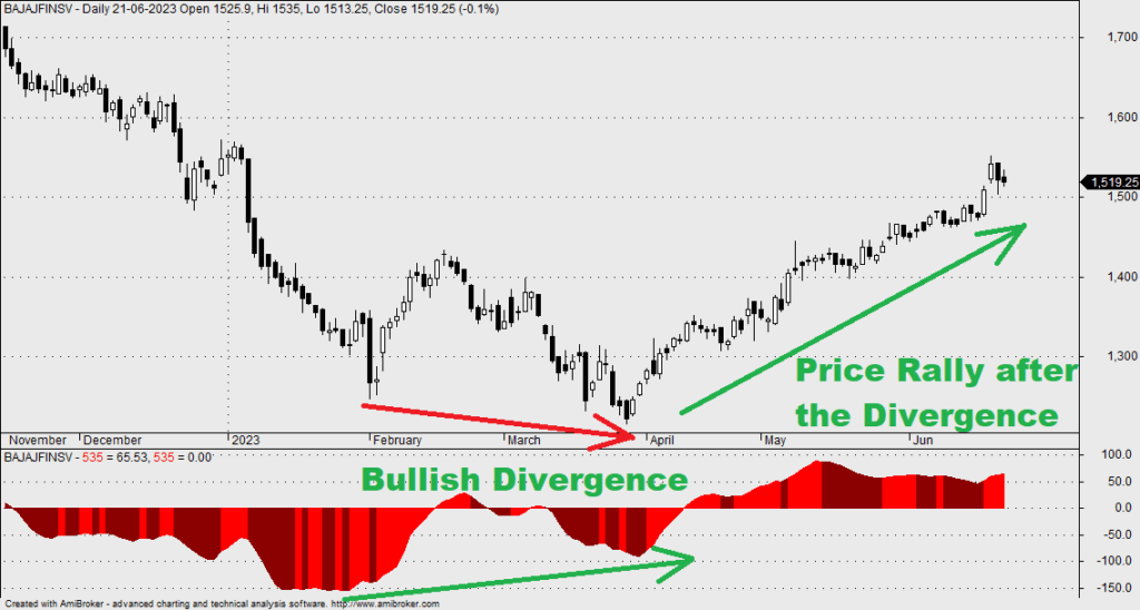 Divergence in the Elliott Oscillator with our Free AmiBroker AFL