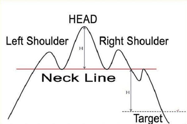 Head and Shoulders Pattern