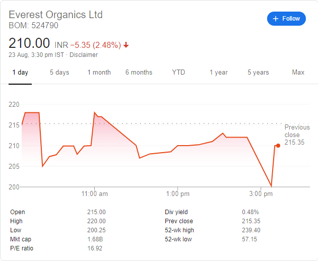 Everest Organics Share Price