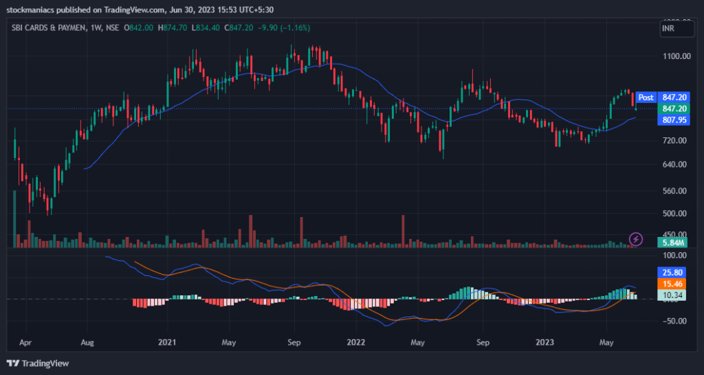 SBI Cards Technical Analysis