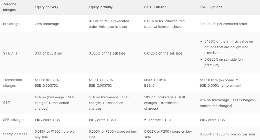 Zerodha Equity Brokerage Charges