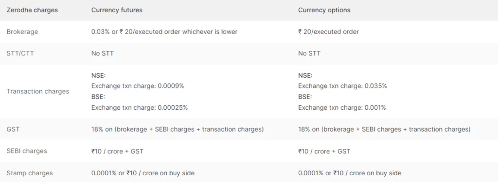 Zerodha Currency Brokerage Charges
