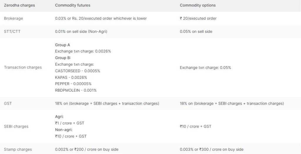 Zerodha Commodity Brokerage Charges