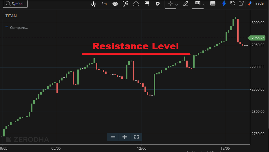 Support and Resistance with Three Line Break Chart