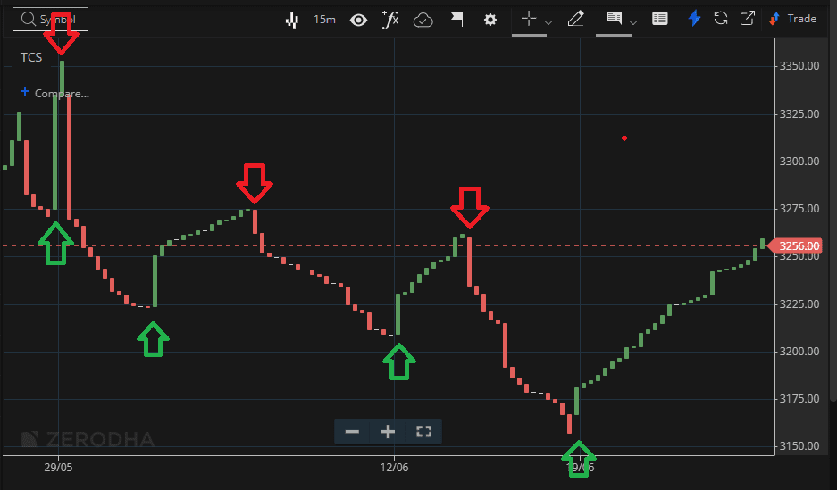 TLB Chart Signals