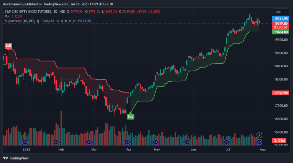 High Risk Reward Ratio (RRR)
