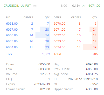 Auction Process - Gap Between Bid and Offer