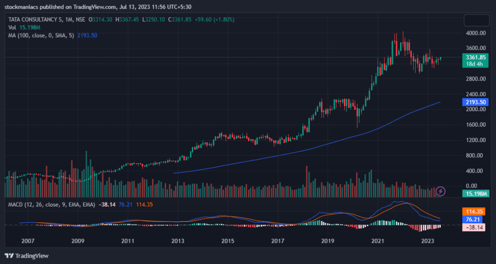 Growth of TCS Stock over Time
