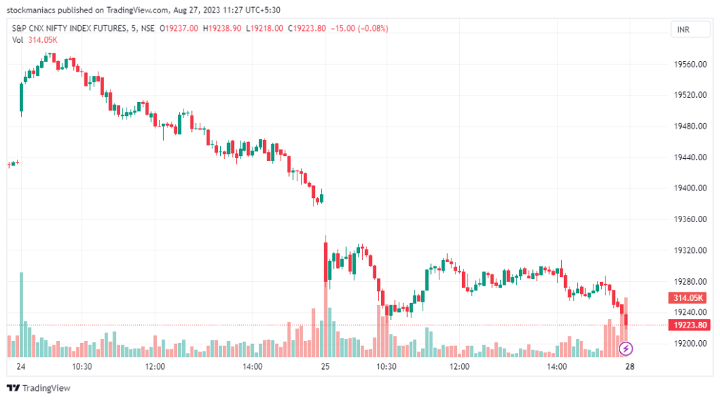 Candlestick Chart - One of the Best Chart for Trading in India