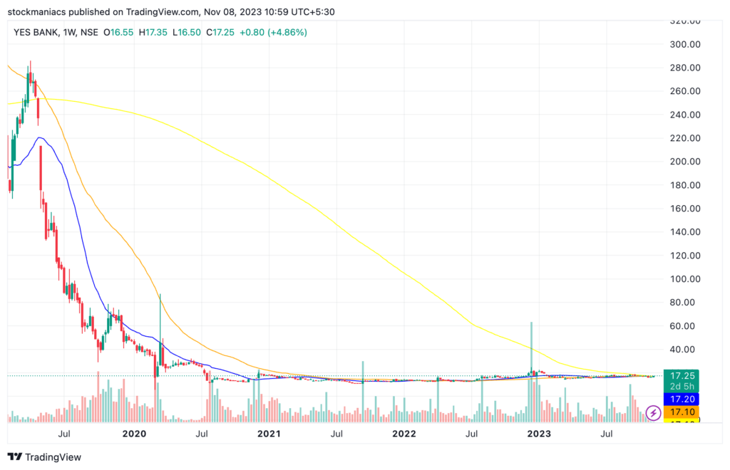 The Downtrend of Yes Bank
