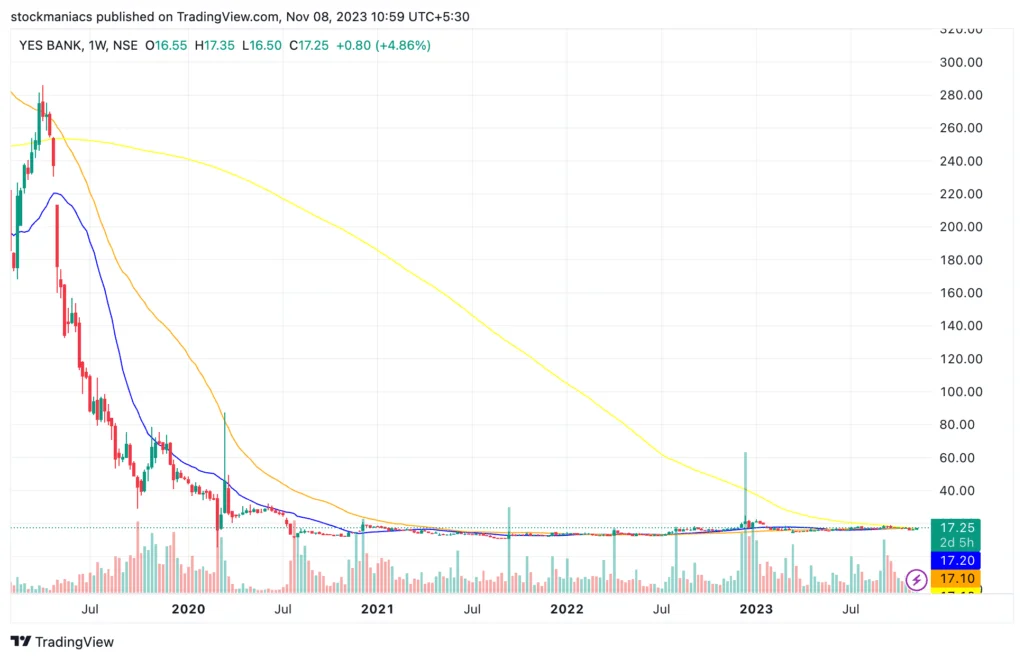 The Downtrend of Yes Bank