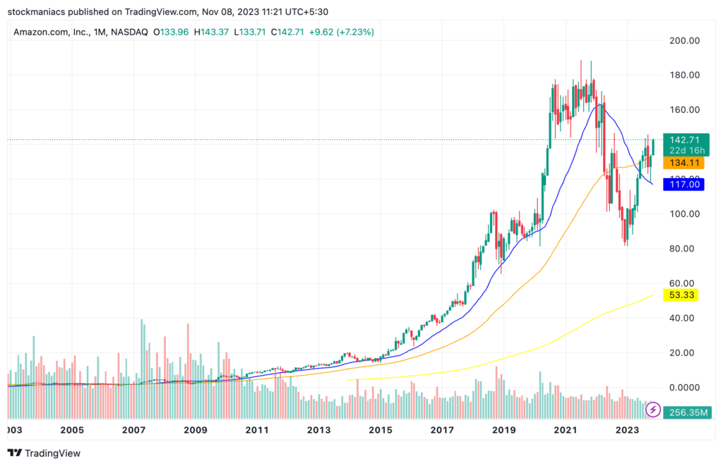 Amazon Stock's Uptrend