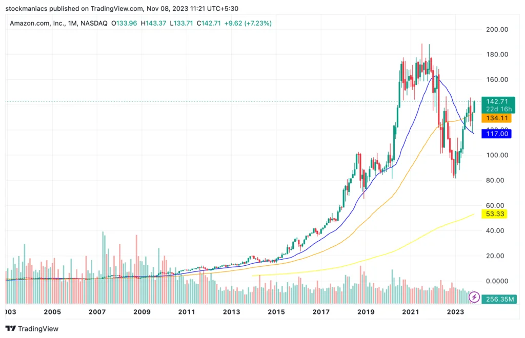 Amazon Stock's Uptrend