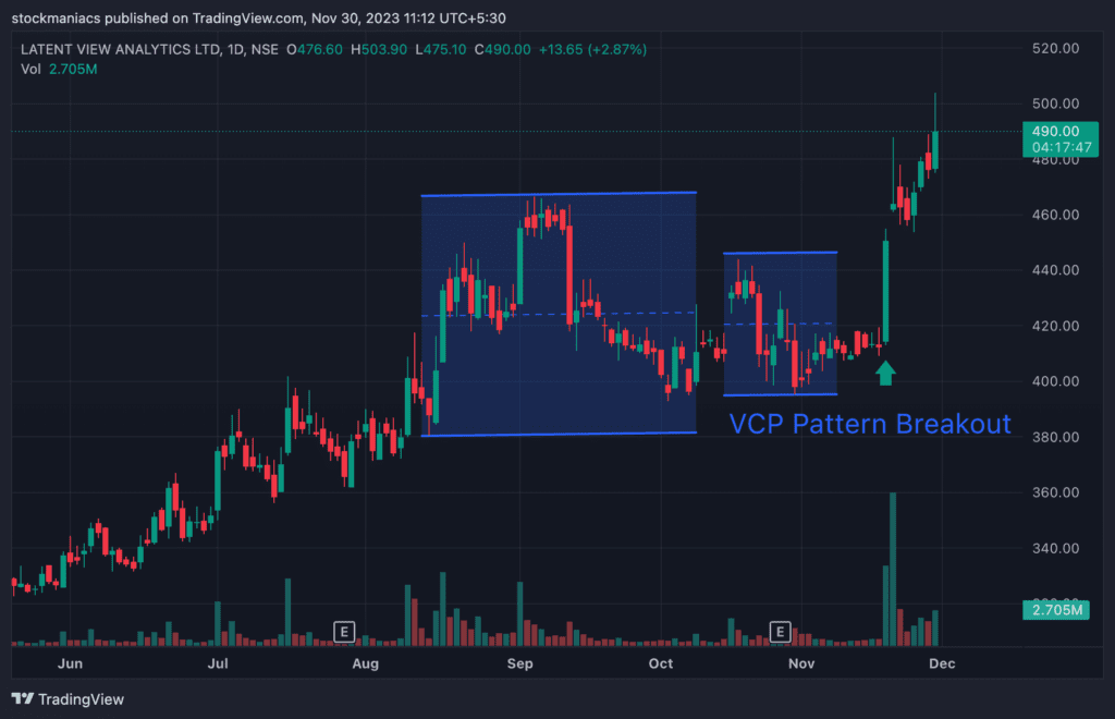 VCP Pattern Breakout