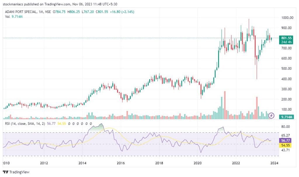 The Impact of IMEC - Tha Rally of Adani Ports Stock