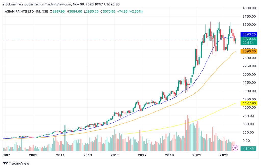 Asian Paints - The Power of Swing Trading
