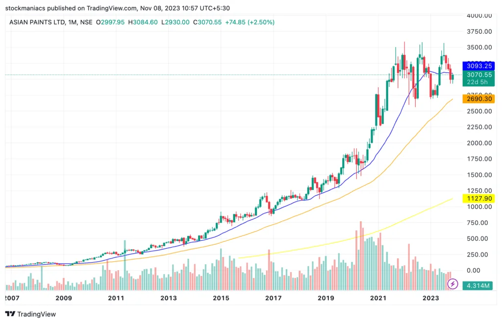 Asian Paints - The Power of Swing Trading
