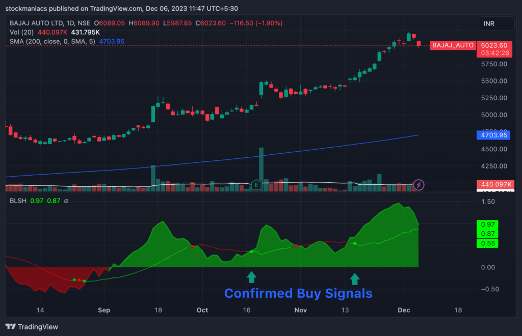 Confirmed Buy Signals in BLSH Composite Indicator