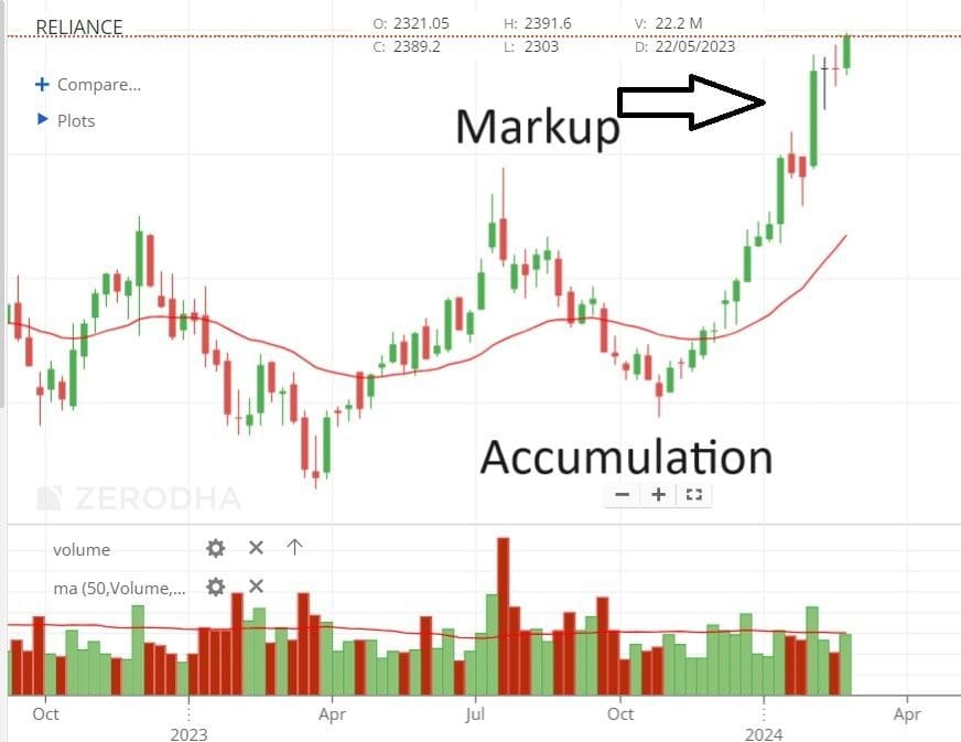 Reliance Stock Cycle