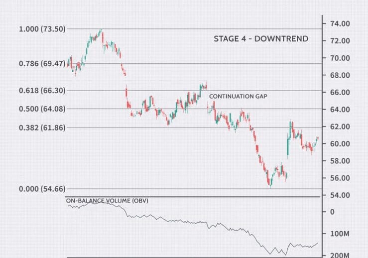 Stage Analysis of Stocks