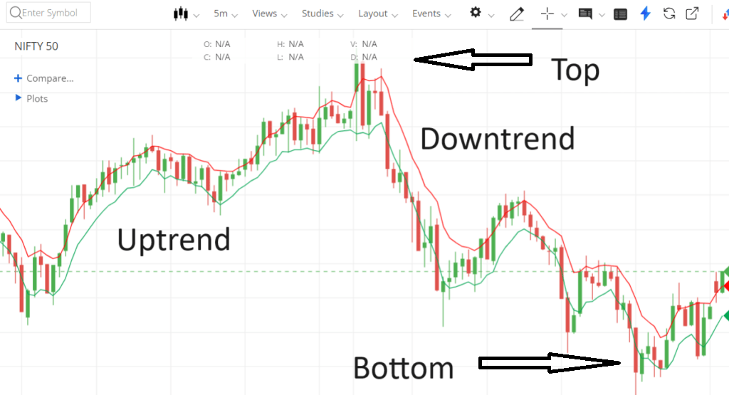 Stage Analysis of Stocks