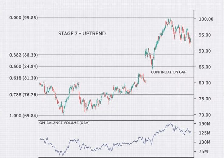 Stage Analysis of Stocks