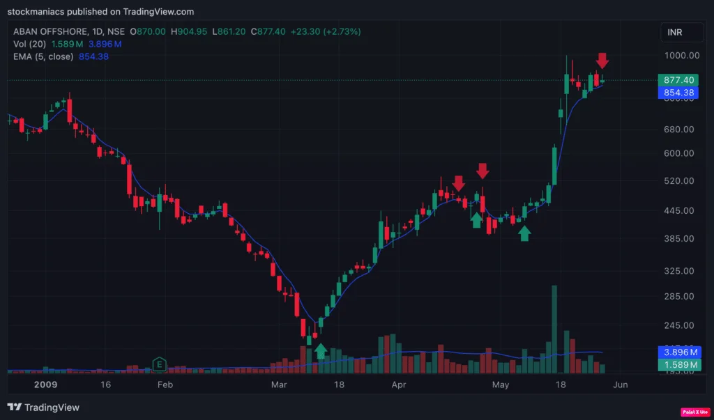 ABAN Daily Chart for Simple Swing Trading Strategy