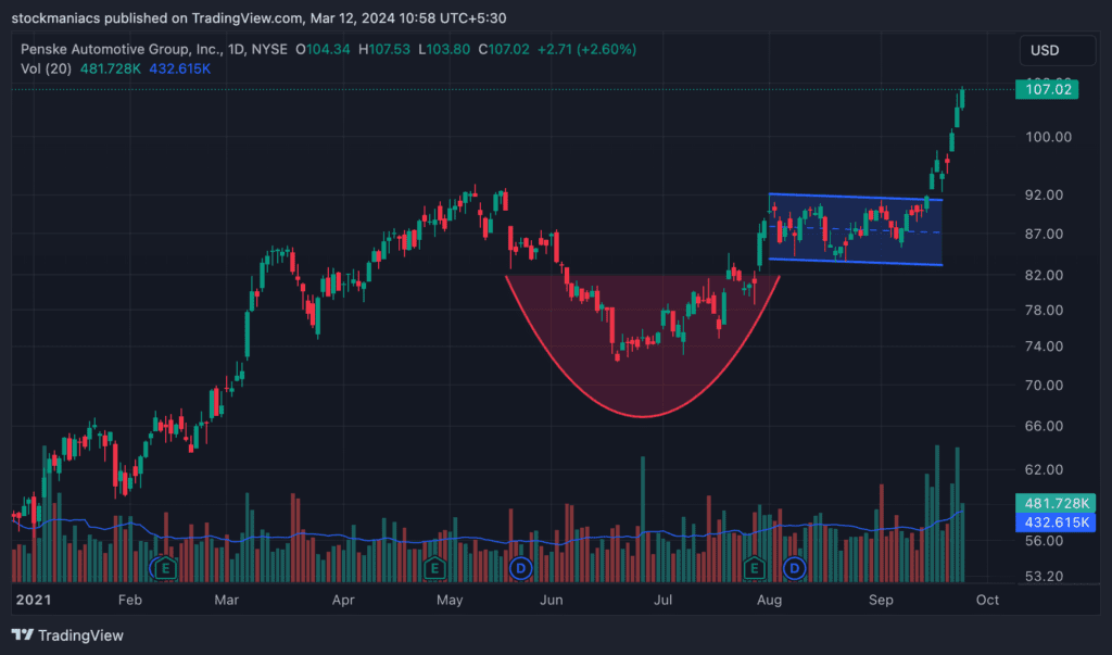 Volatility Contraction Pattern