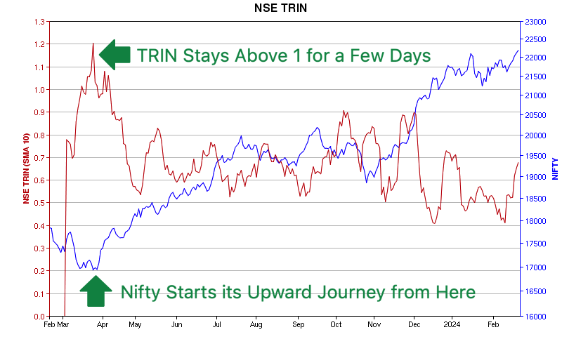 Nifty TRIN Chart