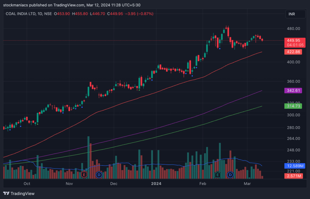 Coal India Chart Fulfills the Mark Minervini Trend Template