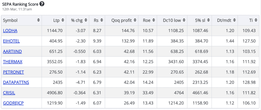 Indian Stocks with High SEPA Scores