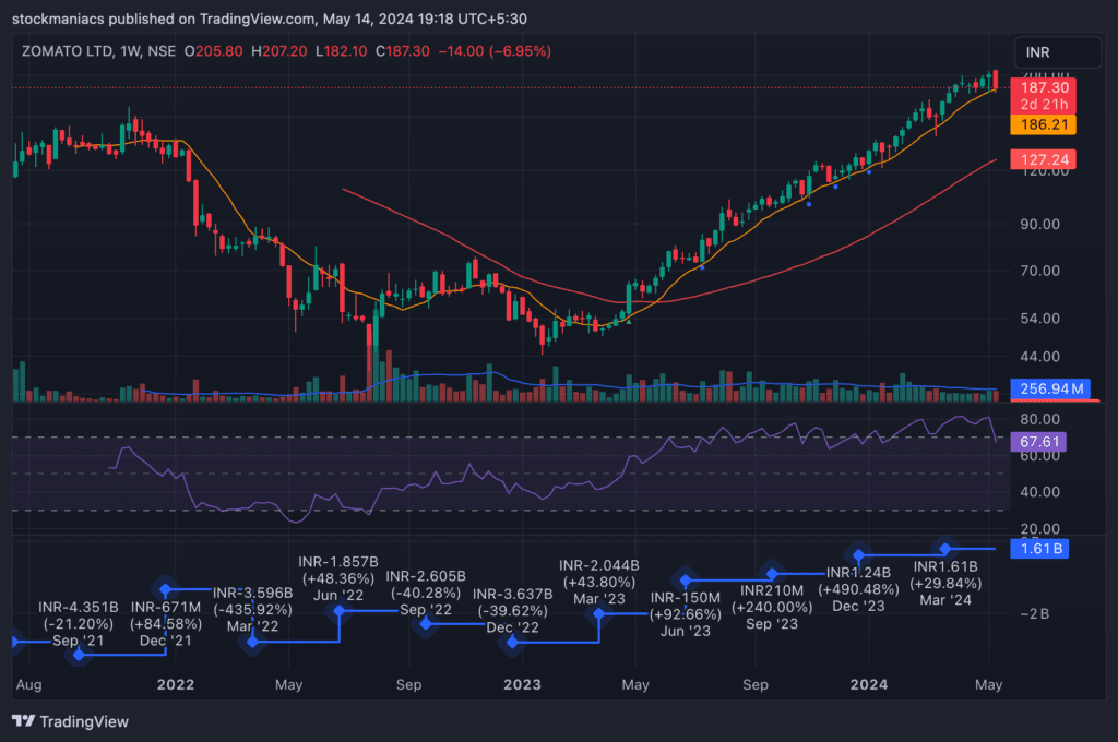 Zomato Share Price Forecast