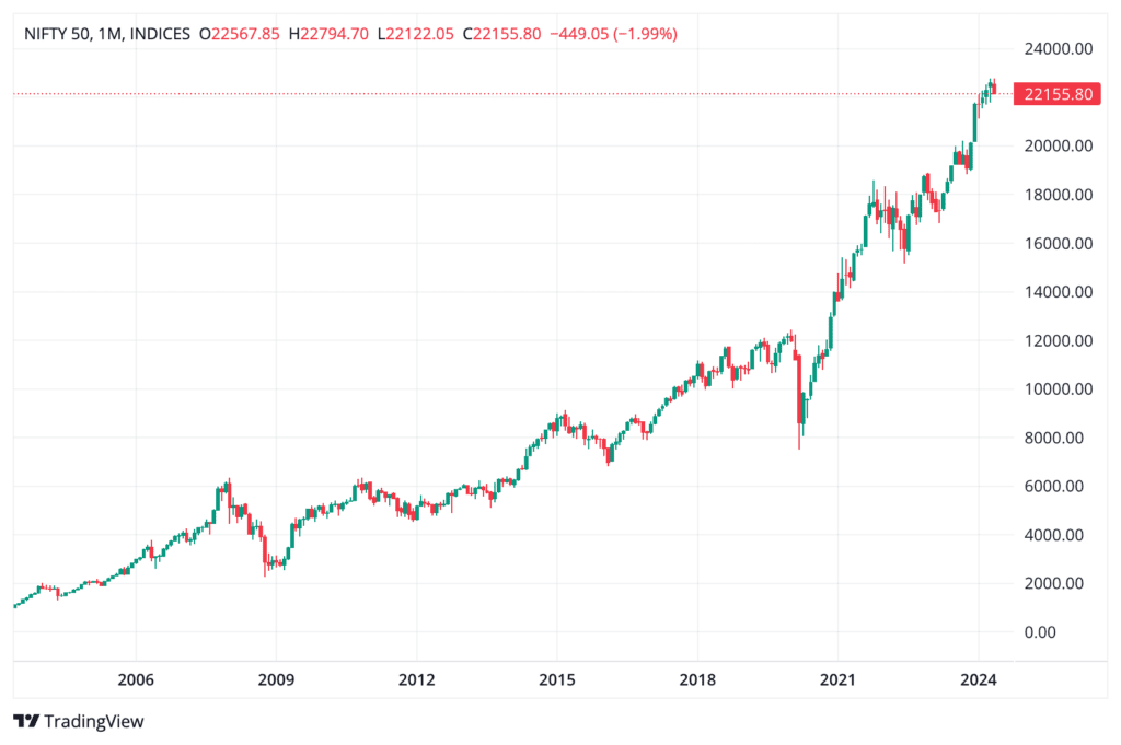 The Growth in Nifty