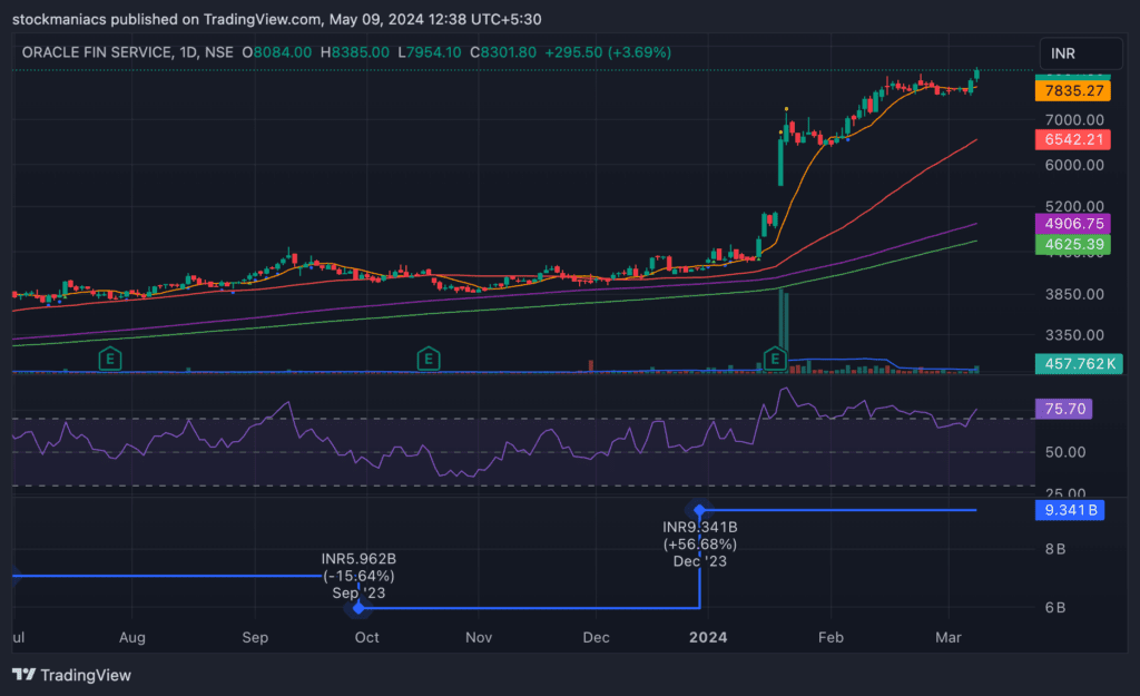 Example of Short Term Investment in OFSS Stock