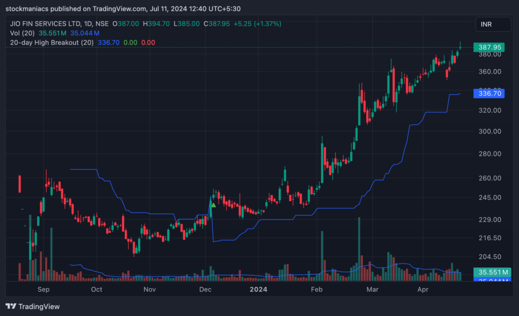Jio Fin 20-day High Breakout
