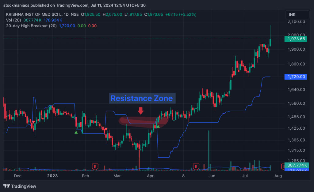 Breakout of the Resistance Zone