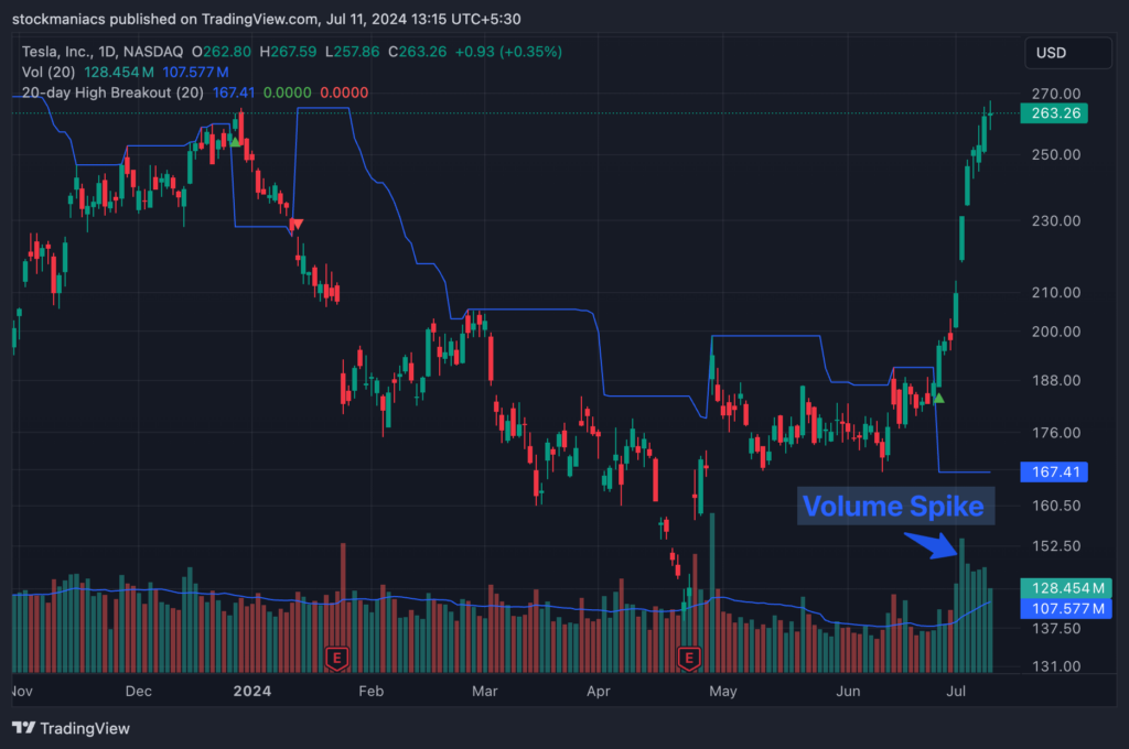 Volume Spike in Tesla