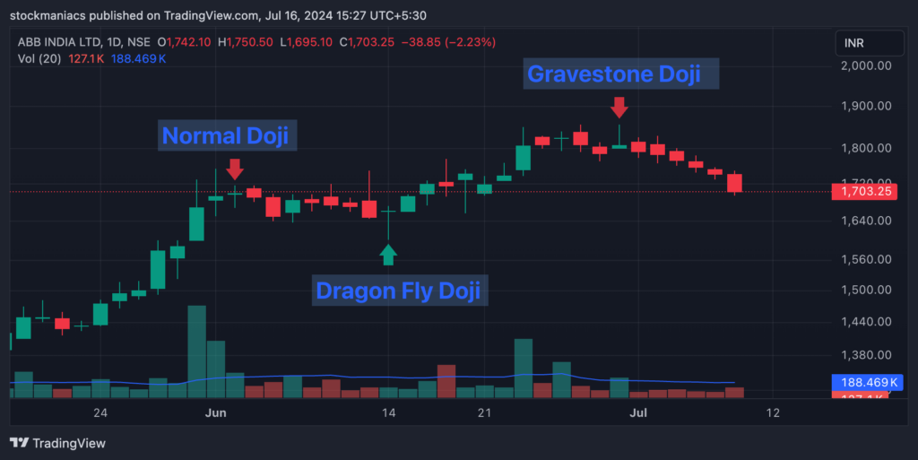 Comparison of Different Type of Doji Candles