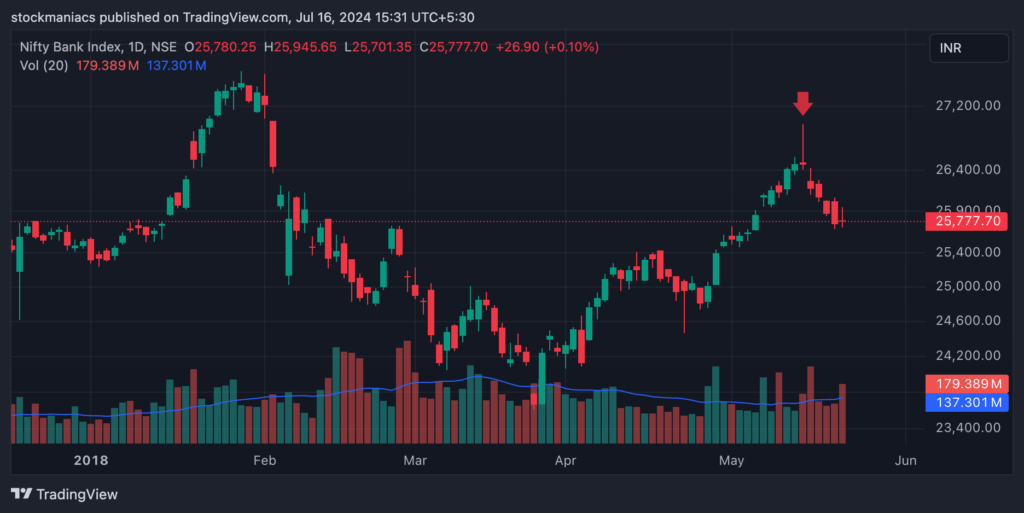 Bank Nifty Chart