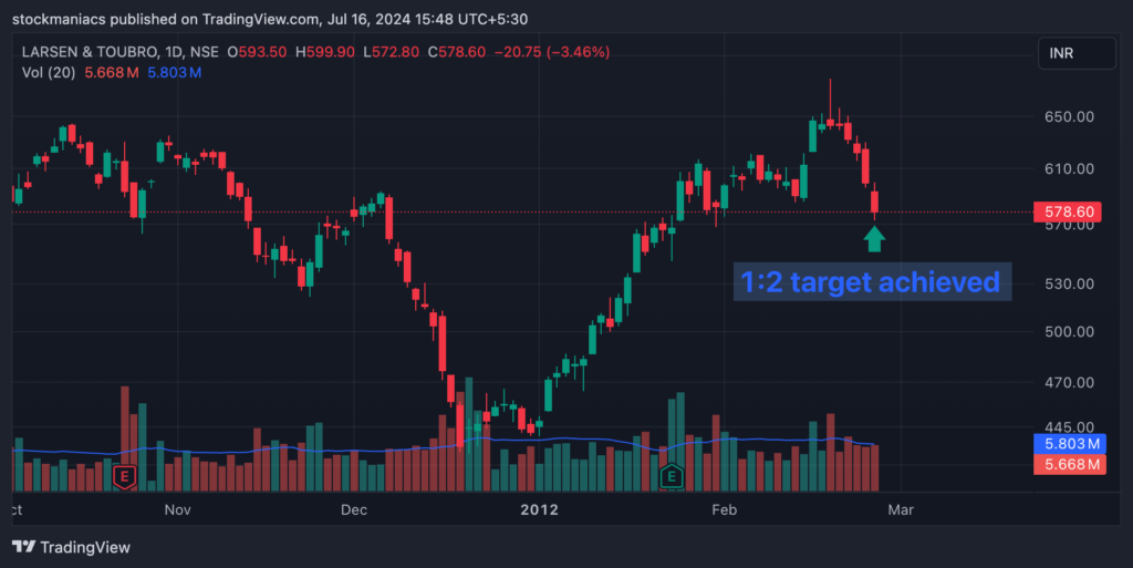 Short Selling Target Achieved