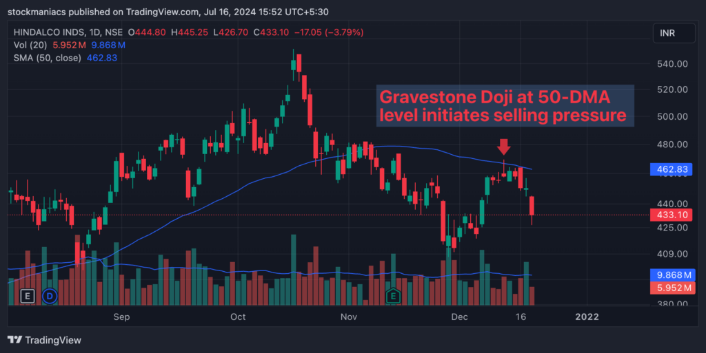 Gravestone Doji Candle Near Major Moving Averages