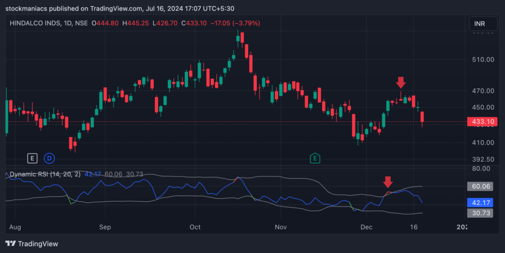A Gravestone Doji Forms Right After a Overbought Signal from the Dynamic RSI