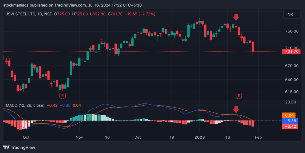 Gravestone Doji Candle Forming along with Bearish and Falling MACD Initiates a Sharp Fall