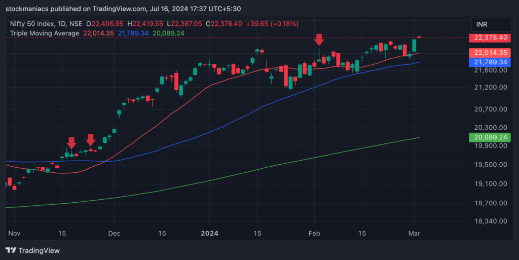Many Times Gravestone Doji Fails When the Price is Trading Above All Major Moving Averages