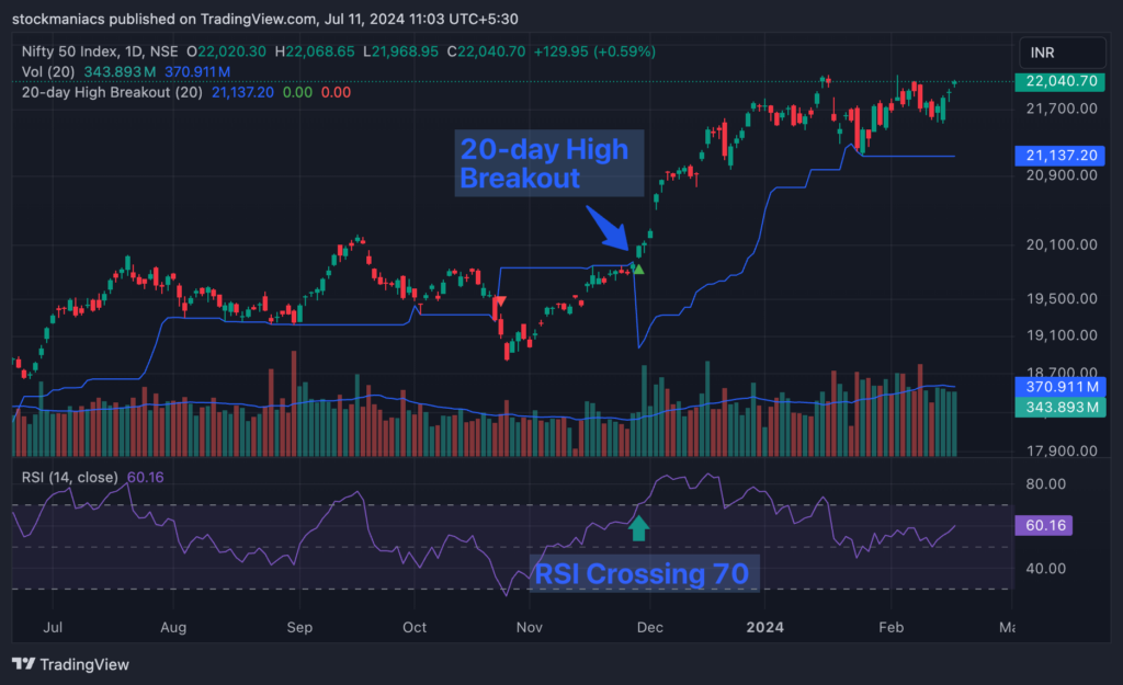 Confirming 20-day High Breakout with RSI